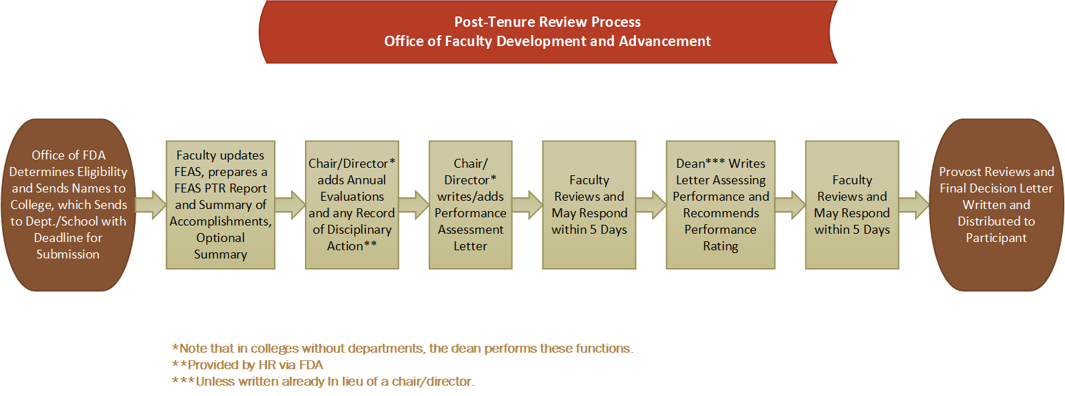 Post-Tenure Review Flowchart