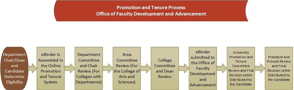 promotion and tenure flowchart