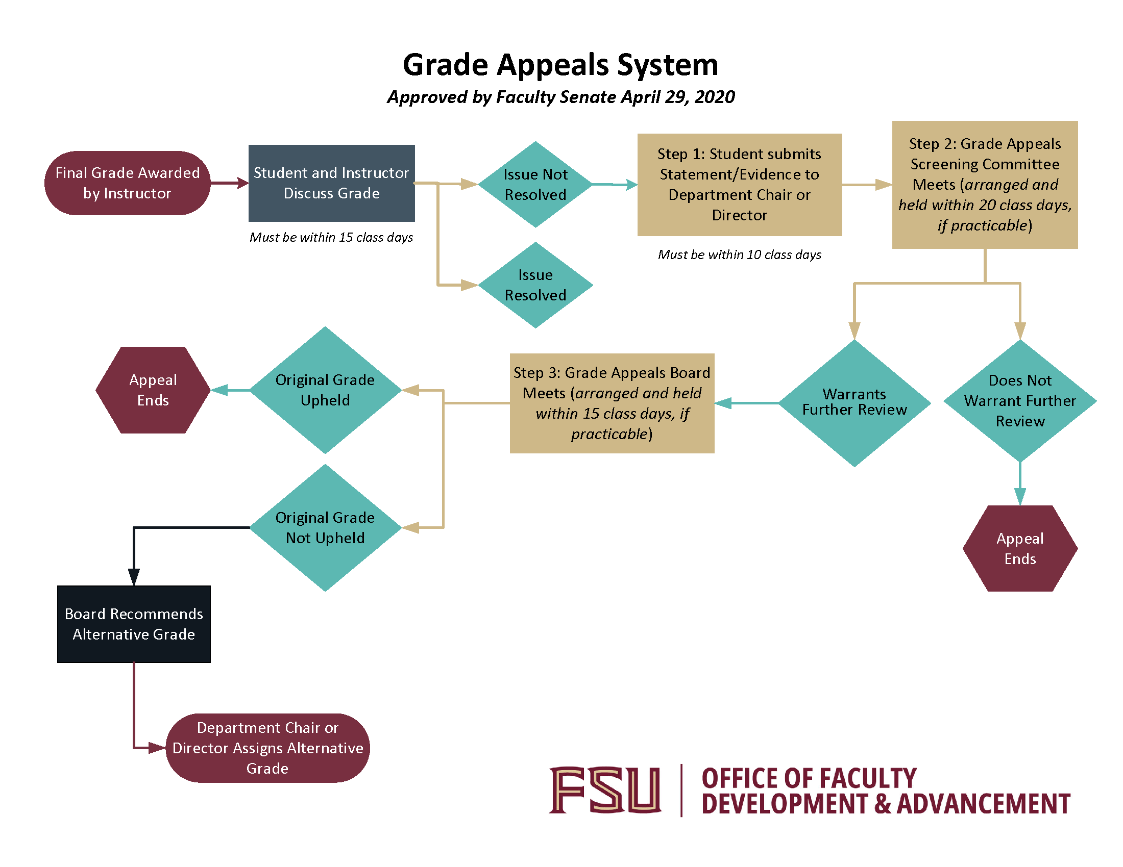 Grade Appeals Flowchart